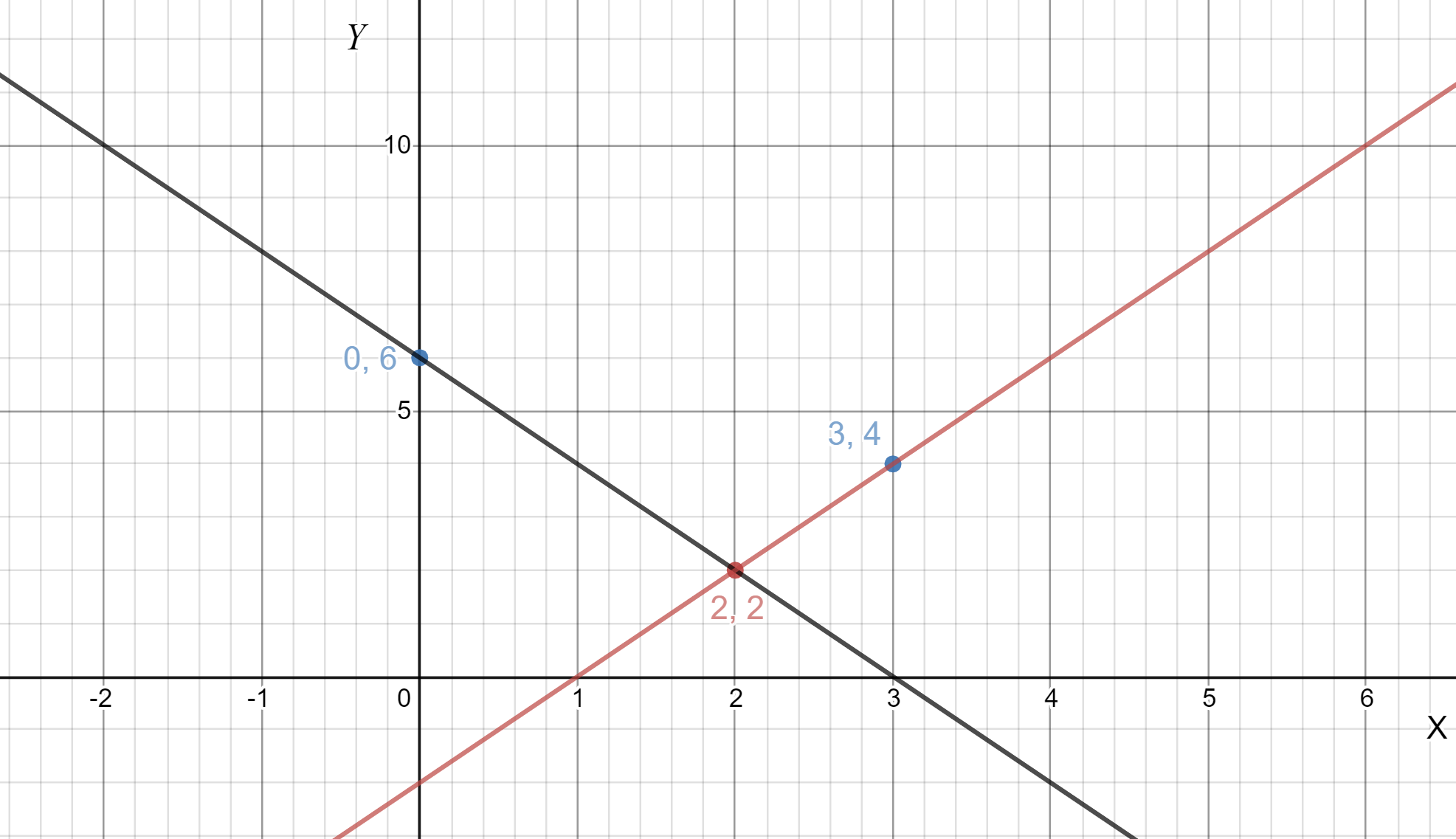 Pair of Linear Equations